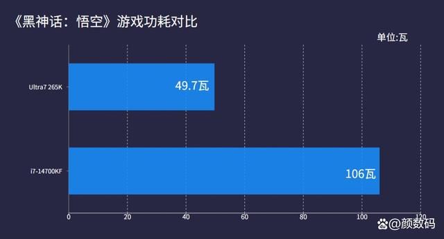 装机Ultra7 265K和i7 14700KF谁性价比更高? 两款处理器对比测评