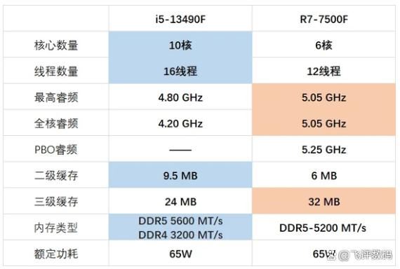 I5 13490F vs R5 7500F谁是你电脑主机的明智之选? 两款处理器性能对比