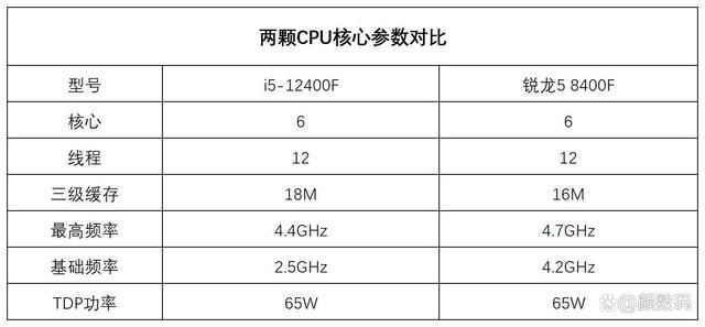 百元CPU谁更值得入手? i5-12400F对比锐龙5 8400F处理器评测