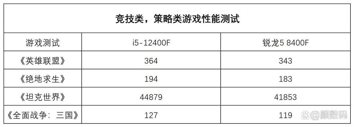 百元CPU谁更值得入手? i5-12400F对比锐龙5 8400F处理器评测