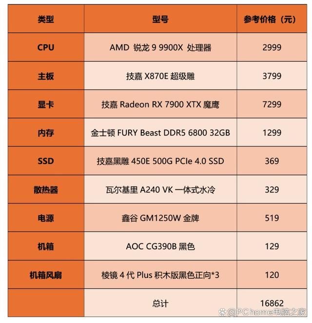 技嘉Radeon RX 7900XTX魔鹰+X870E超级雕+锐龙9 9900x组装机性能测评