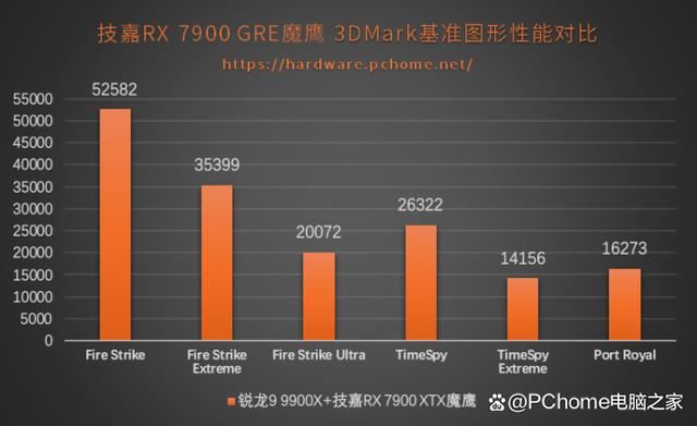 技嘉Radeon RX 7900XTX魔鹰+X870E超级雕+锐龙9 9900x组装机性能测评