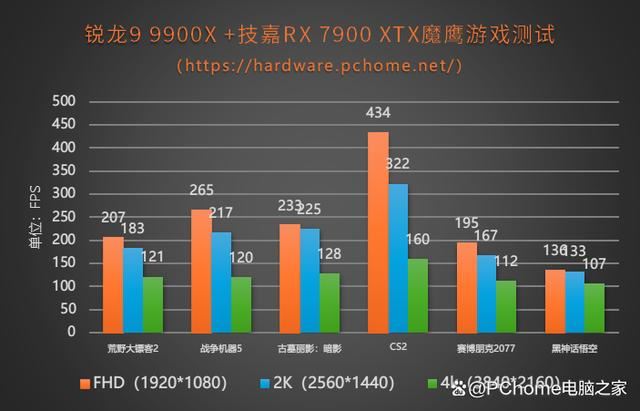 技嘉Radeon RX 7900XTX魔鹰+X870E超级雕+锐龙9 9900x组装机性能测评