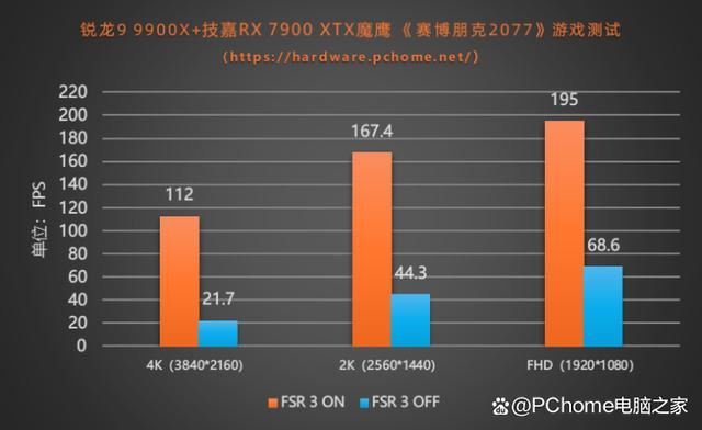 技嘉Radeon RX 7900XTX魔鹰+X870E超级雕+锐龙9 9900x组装机性能测评