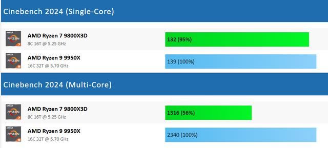 锐龙7 9800X3D和锐龙9 9950X怎么选? 七款游戏性能对比测评