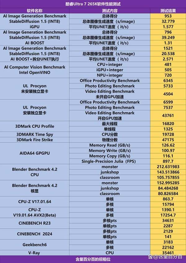 游戏VS生产力谁更强? 酷睿Ultra 7 265K处理器性能测评