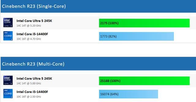 Core Ultra 5 245K和Core i5-14400F处理器怎么选? 七款游戏性能测评