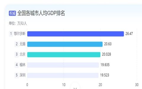 全国城市人均gdp排名，前10名榜单揭晓