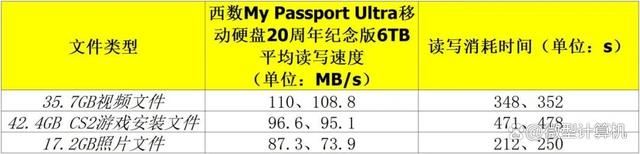 数据恒远永流传! 西数My Passport Ultra 20周年限定6TB移动硬盘测评