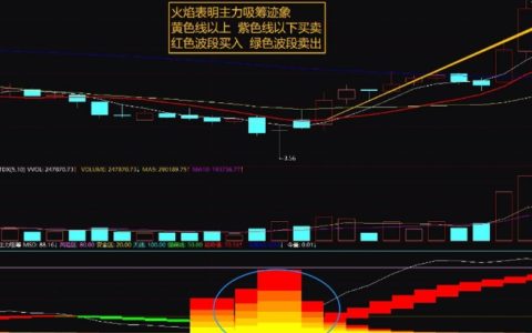 庄家吸筹一般多久，判断庄家吸筹完成的3个方法