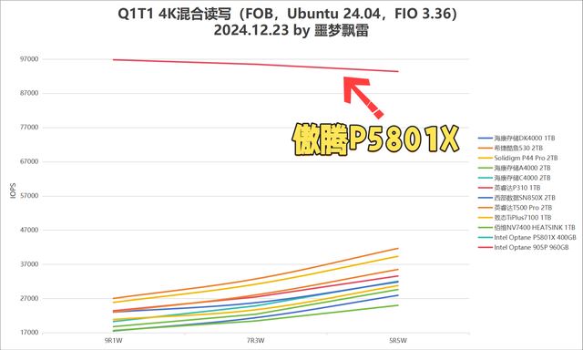 9张固态硬盘天梯图! 2024年25款固态硬盘SSD测评总结