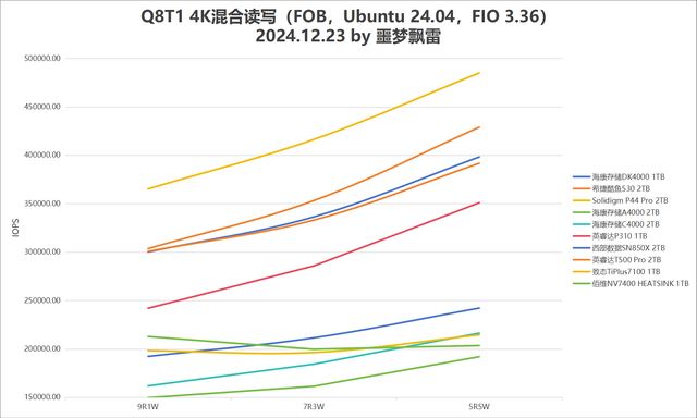 9张固态硬盘天梯图! 2024年25款固态硬盘SSD测评总结