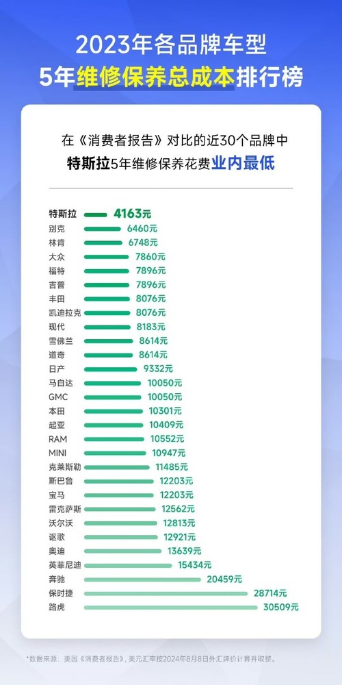 陶琳：特斯拉养护总成本最低 平均五年仅需4163元