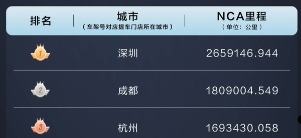 20天轻松行驶近2万公里 第二届华为智驾大师赛最新成绩出炉