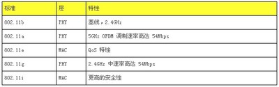 802.11标准是什么