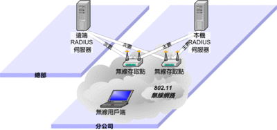 RADIUS是什么