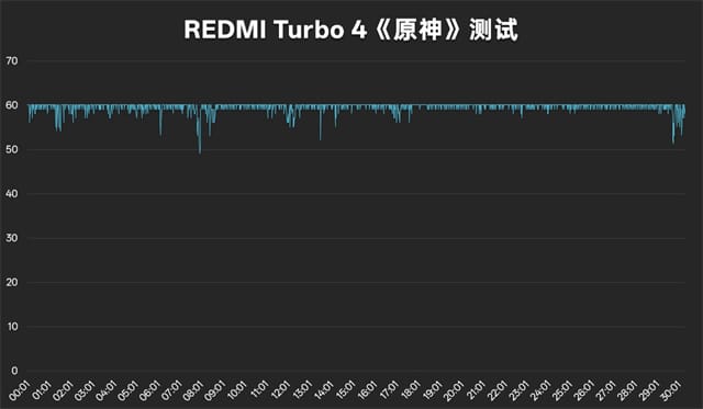 REDMI Turbo 4怎么样 REDMI Turbo 4体验评测