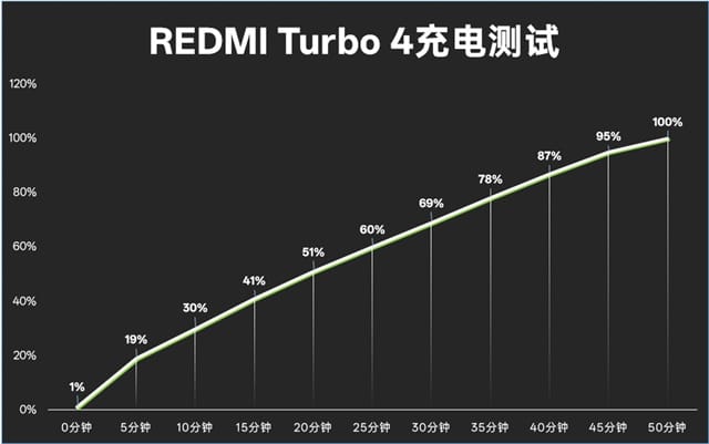 REDMI Turbo 4怎么样 REDMI Turbo 4体验评测