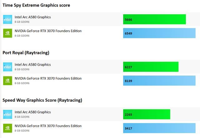 RTX 3070和ARC B580性能差别有多大? 两款显卡游戏性能对比测评