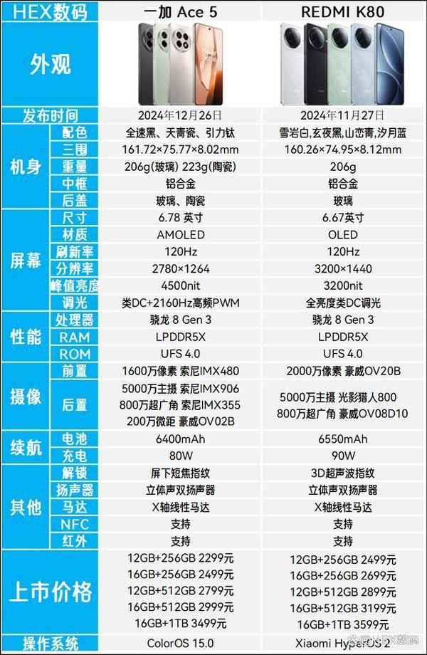 相差200元的一加Ace5和红米K80怎么选? 一文看懂两款手机配置和区别