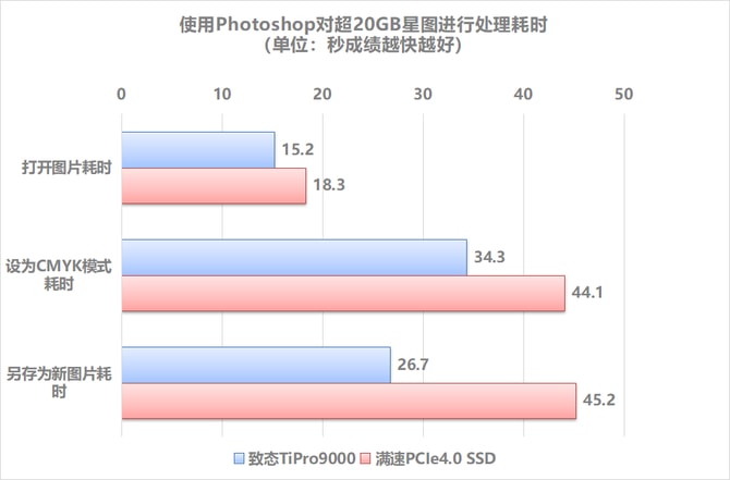 致态TiPro9000固态硬盘怎么样 致态TiPro9000固态硬盘评测