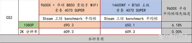 AMD 9000系CPU的平民化座驾! 华硕 B850 重炮手 WIFI主板测评