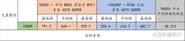 AMD 9000系CPU的平民化座驾! 华硕 B850 重炮手 WIFI主板测评