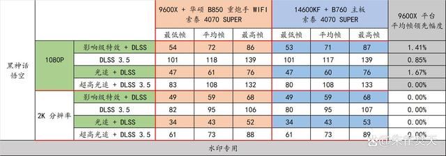 AMD 9000系CPU的平民化座驾! 华硕 B850 重炮手 WIFI主板测评