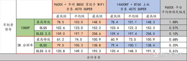 AMD 9000系CPU的平民化座驾! 华硕 B850 重炮手 WIFI主板测评