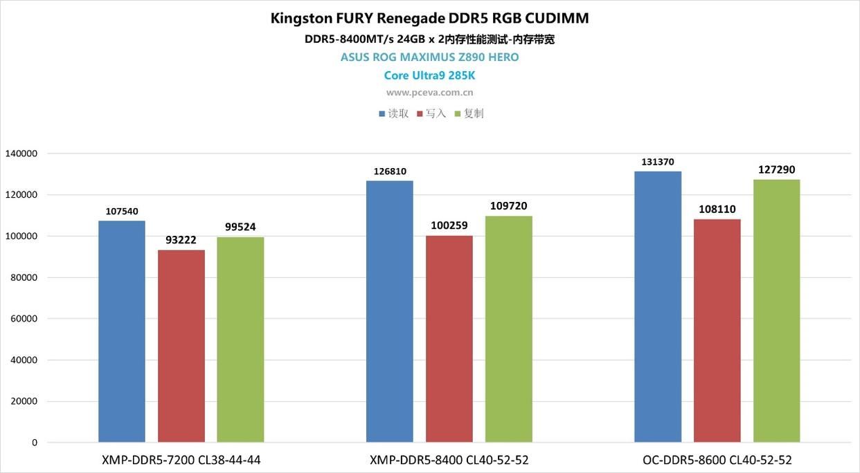 一键9000MT/s! 金士顿 FURY Renegade DDR5 RGB CUDIMM内存评测