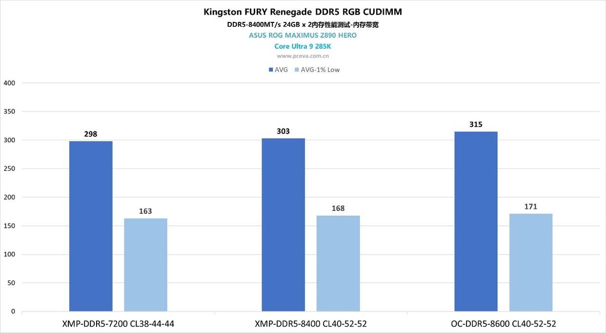 一键9000MT/s! 金士顿 FURY Renegade DDR5 RGB CUDIMM内存评测