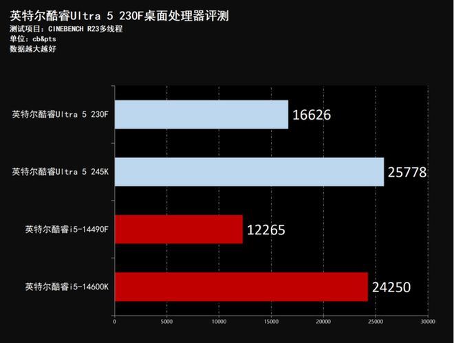 新一代主流特供神U! 酷睿Ultra 5 230F小黑盒处理器评测