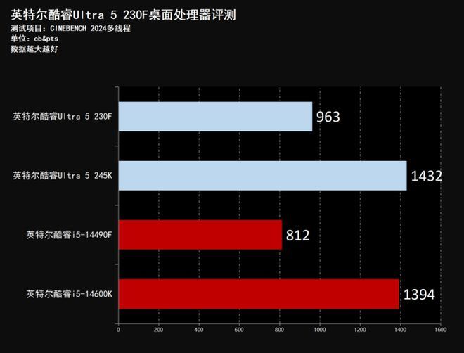 新一代主流特供神U! 酷睿Ultra 5 230F小黑盒处理器评测