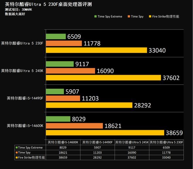 新一代主流特供神U! 酷睿Ultra 5 230F小黑盒处理器评测