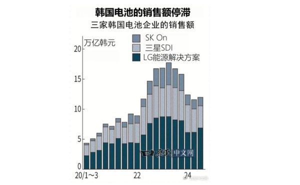 日媒称韩国正加速争夺电池人才 以应对中国企业崛起