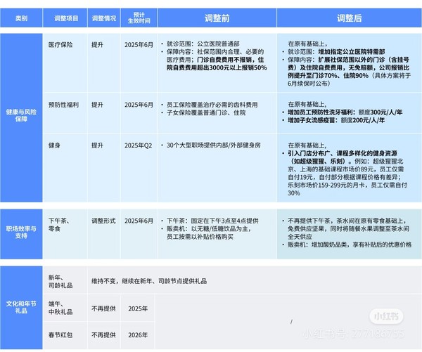 相关变动内容（图源小红书）