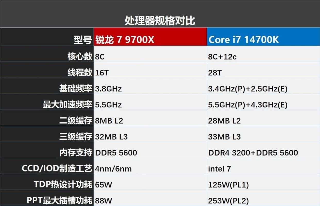 2025年9700X攒机爆火？同价平台对游戏比酷睿i7 14700K完胜