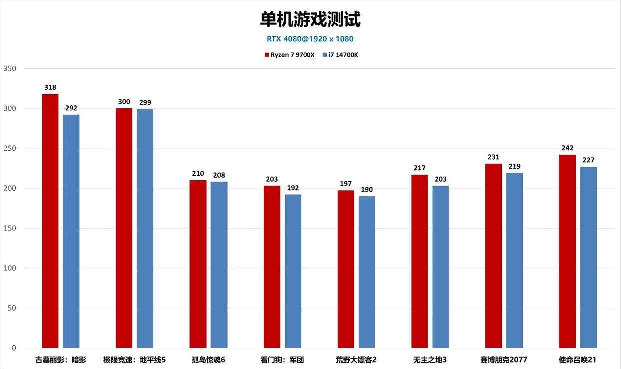 2025年9700X攒机爆火？同价平台对游戏比酷睿i7 14700K完胜