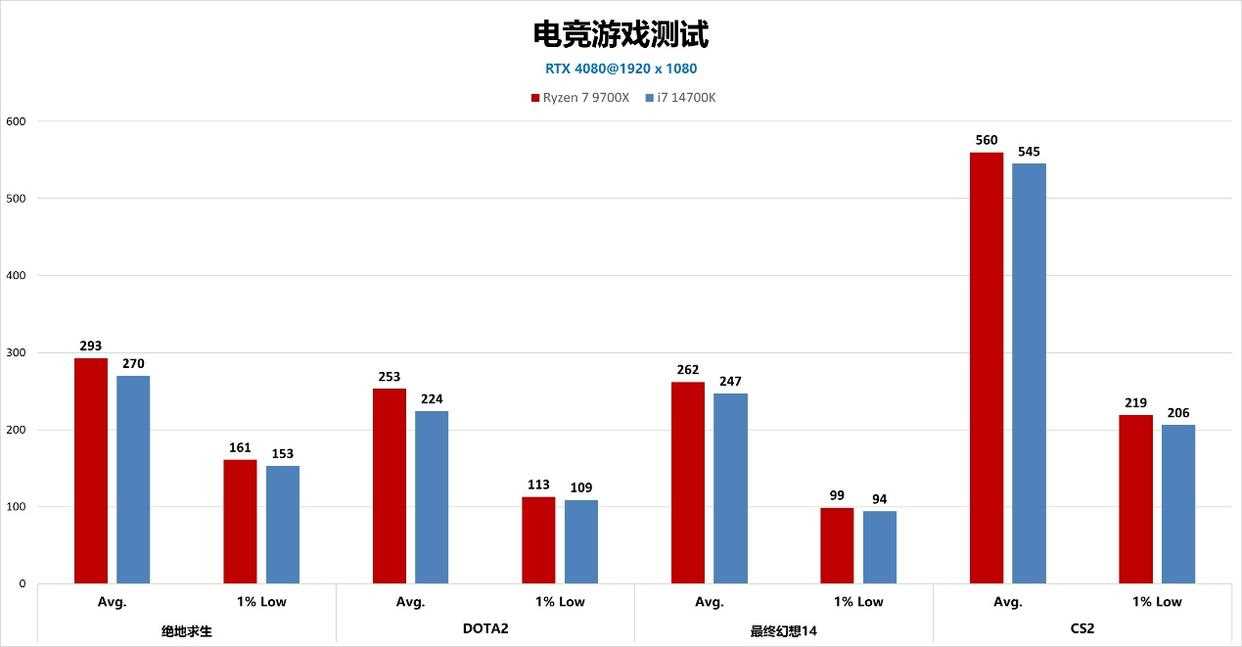 2025年9700X攒机爆火？同价平台对游戏比酷睿i7 14700K完胜