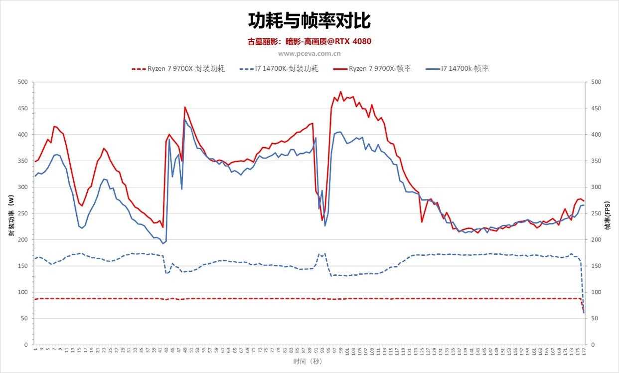 2025年9700X攒机爆火？同价平台对游戏比酷睿i7 14700K完胜