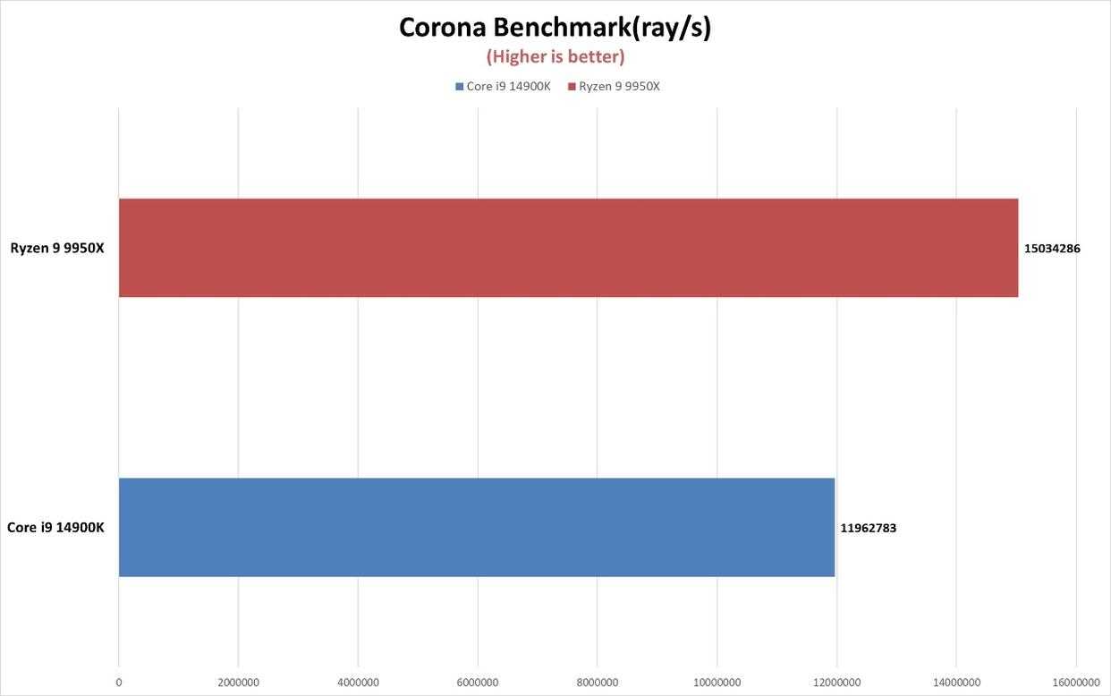 锐龙9 9950X对比酷睿i9 14900K多核性能怪兽谁更强?