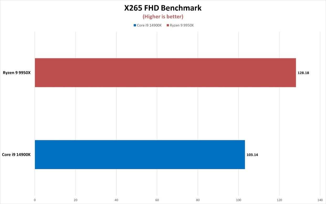 锐龙9 9950X对比酷睿i9 14900K多核性能怪兽谁更强?