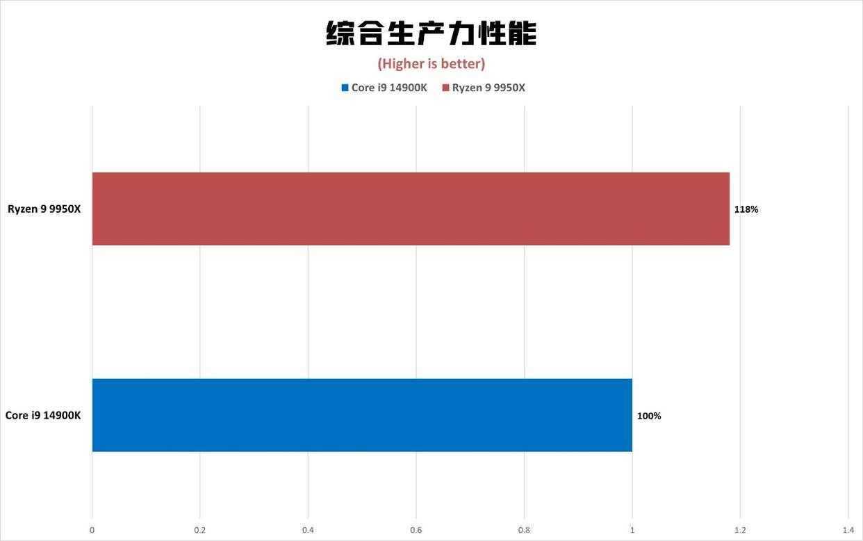 锐龙9 9950X对比酷睿i9 14900K多核性能怪兽谁更强?