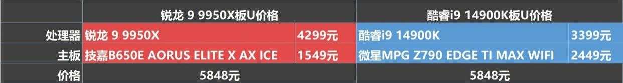 锐龙9 9950X对比酷睿i9 14900K多核性能怪兽谁更强?