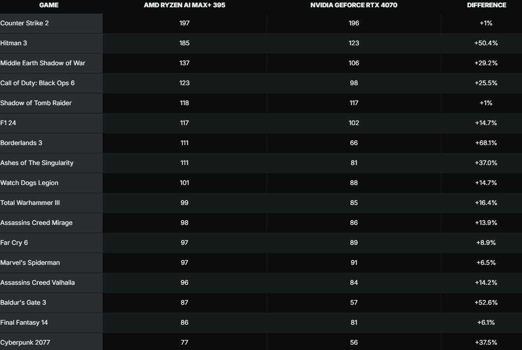 比RTX 4070移动版高23%! AMD公布Radeon 8060S性能评测