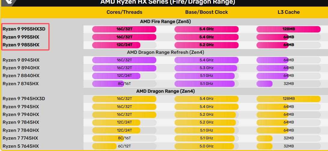 顶配2.9万! AMD锐龙9 9955HX3D+RTX 5090笔记本电脑配置价格一览