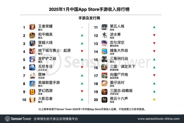 1月中国手游收入排行榜