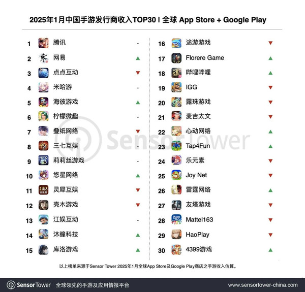 1月中国手游发行商收入排行