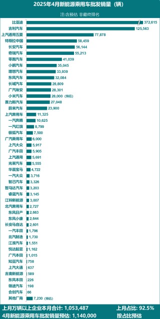 新能源4月销量榜单，吉利稳居第二，东风与一汽表现亮眼