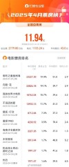 哪吒2连续四个月蝉联四月票房冠军宝座